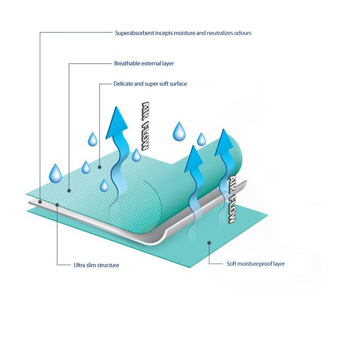 Vienreizliet. absorbējošie paladziņi 60x90cm 10gab.